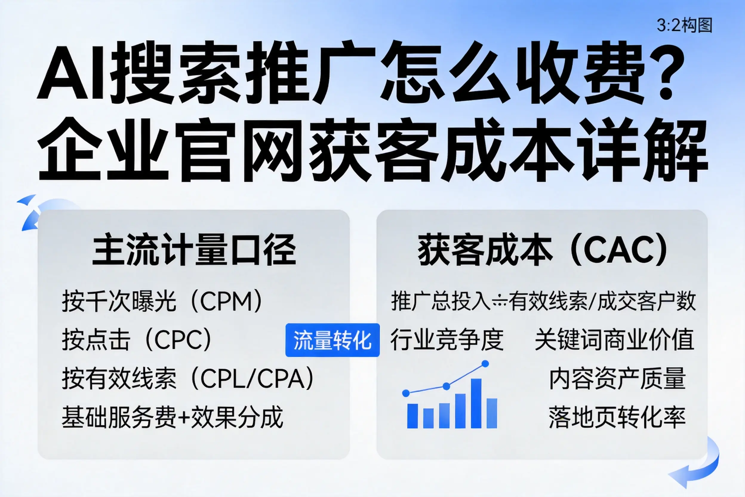 AI搜索推广怎么收费?营口企业官网获客成本详解