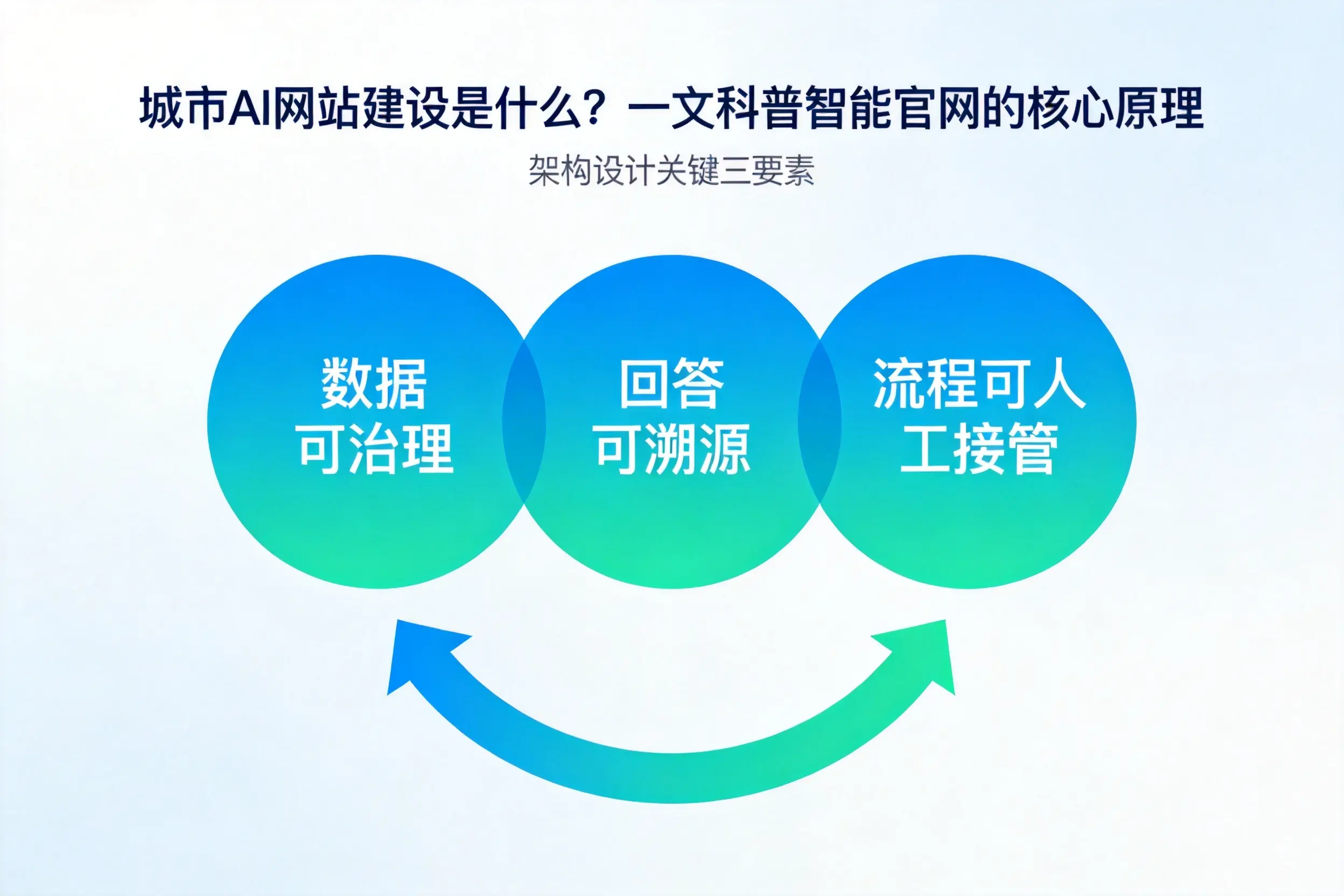营口AI网站建设是什么？一文科普智能官网的核心原理
