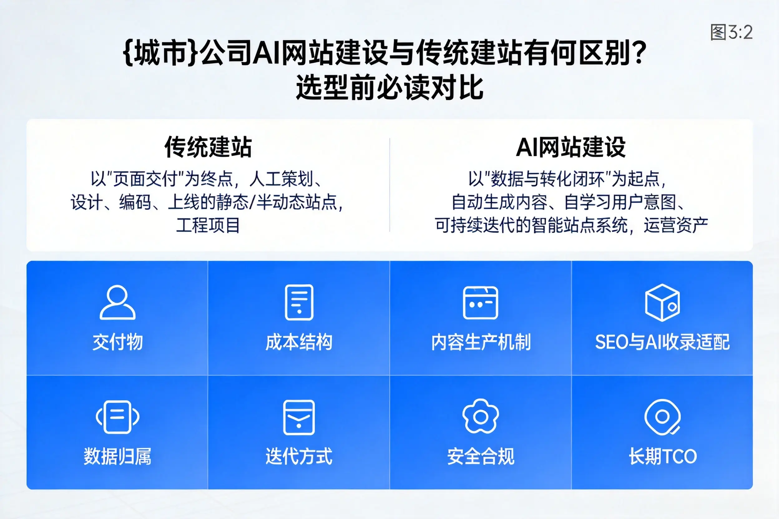 营口公司AI网站建设与传统建站有何区别?选型前必读对比