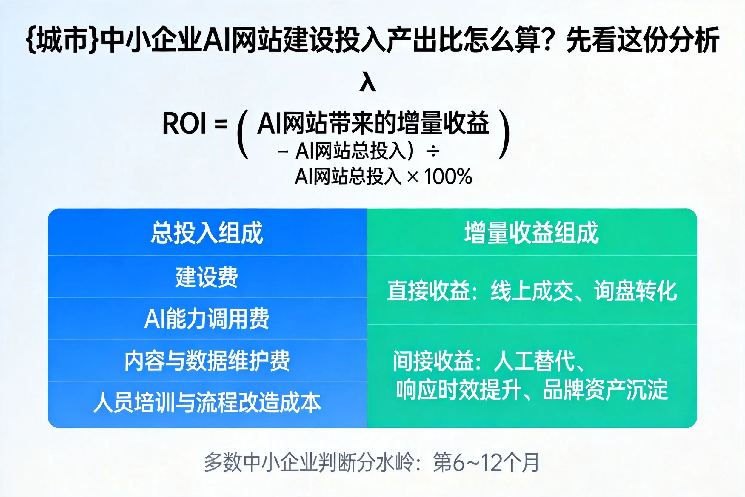 营口中小企业AI网站建设投入产出比怎么算?先看这份分析