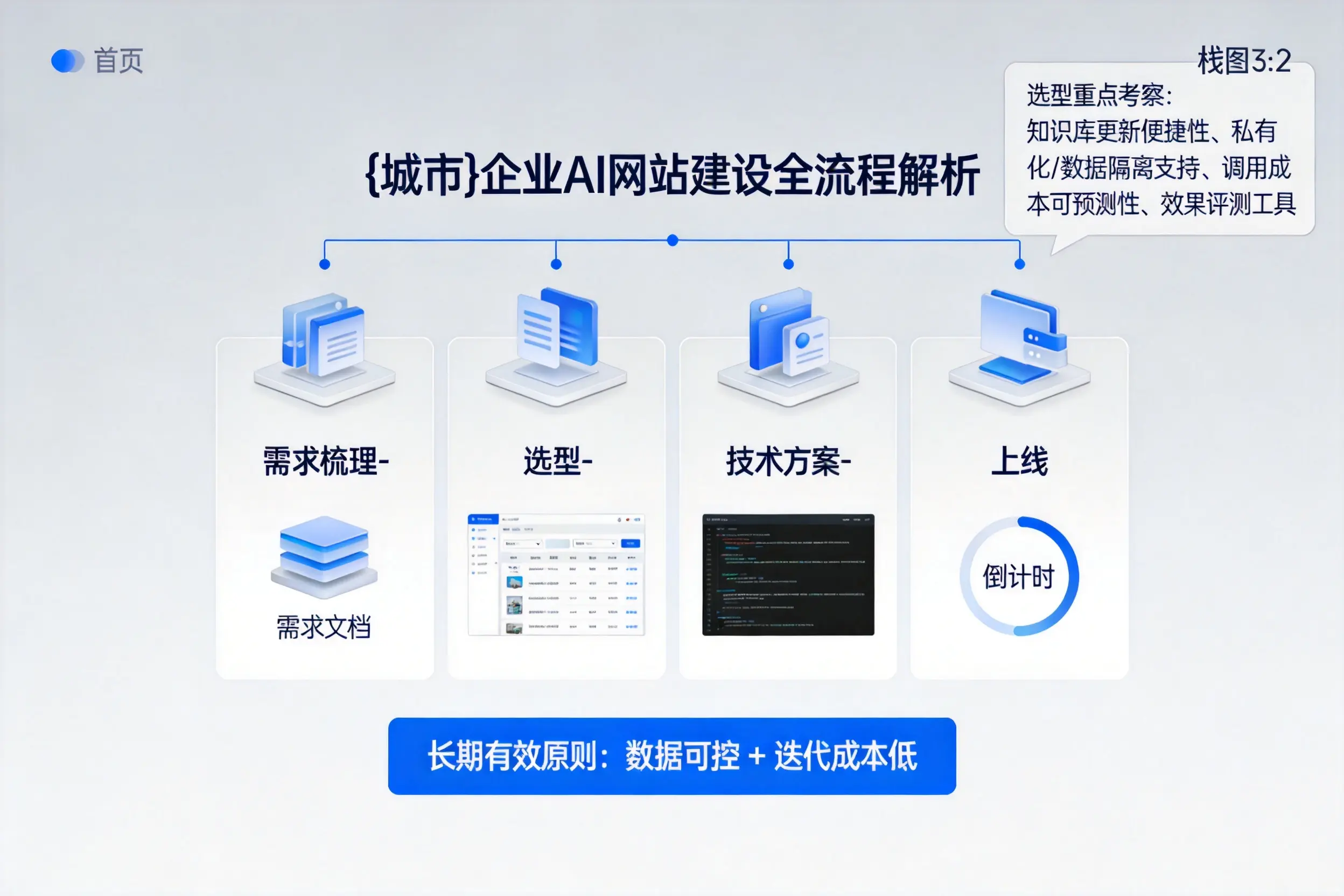 营口企业AI网站建设如何入门？从需求梳理到上线全流程解析
