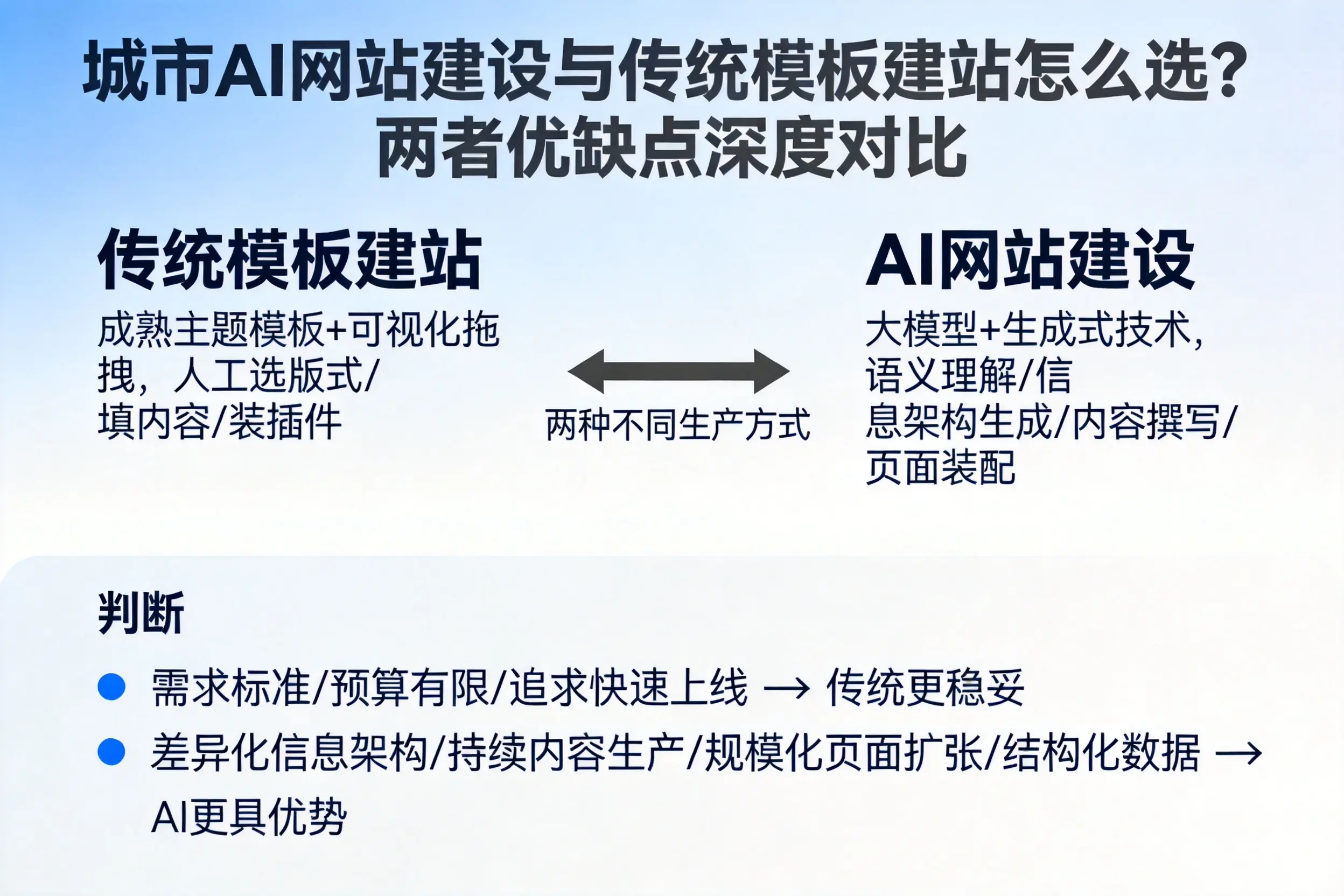 营口AI网站建设与传统模板建站怎么选?两者优缺点深度对比