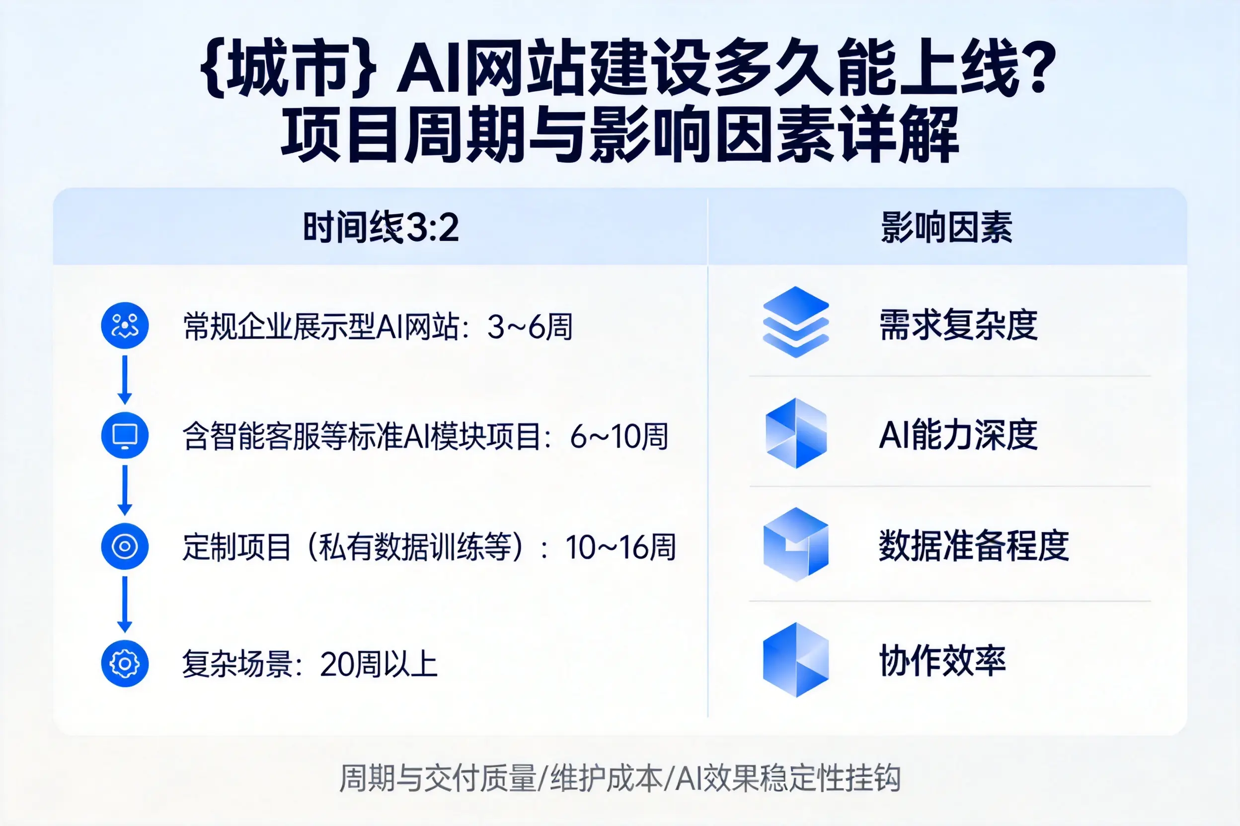 营口AI网站建设多久能上线?项目周期与影响因素详解