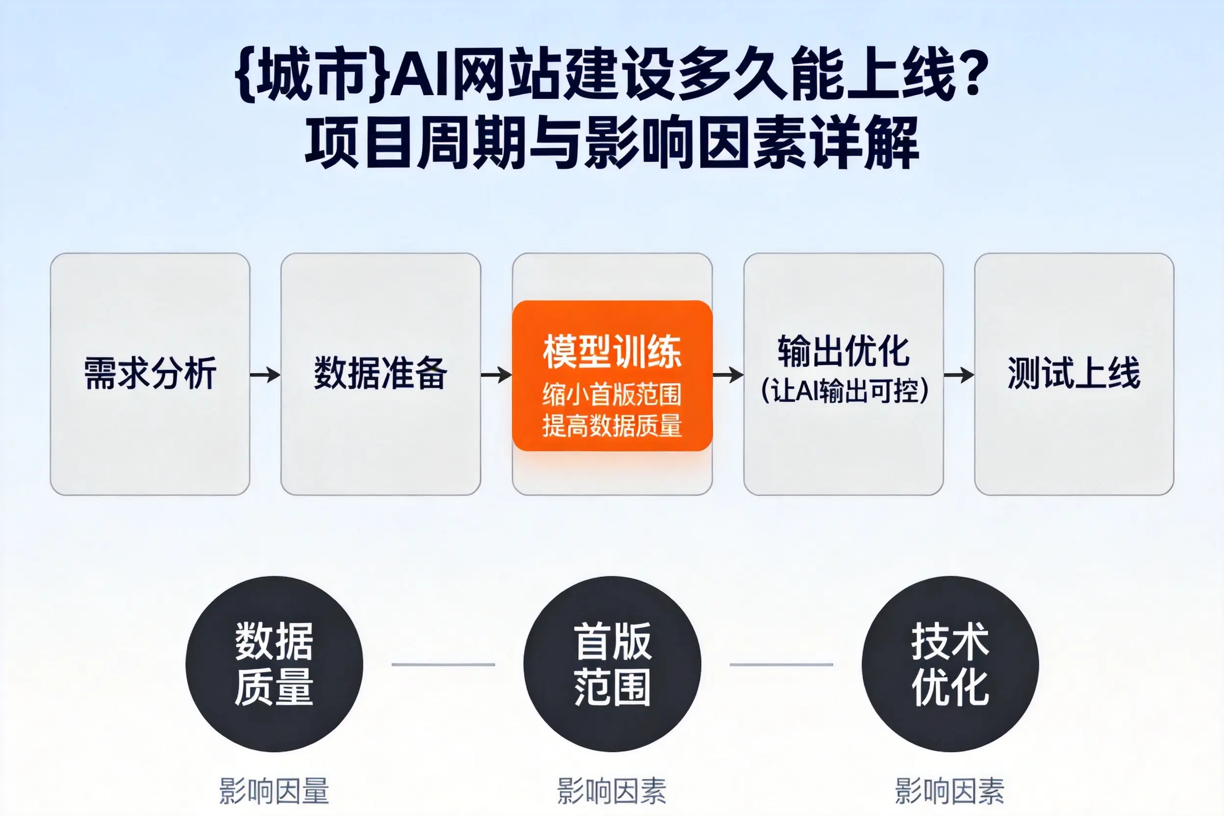 营口AI网站建设多久能上线?项目周期与影响因素详解