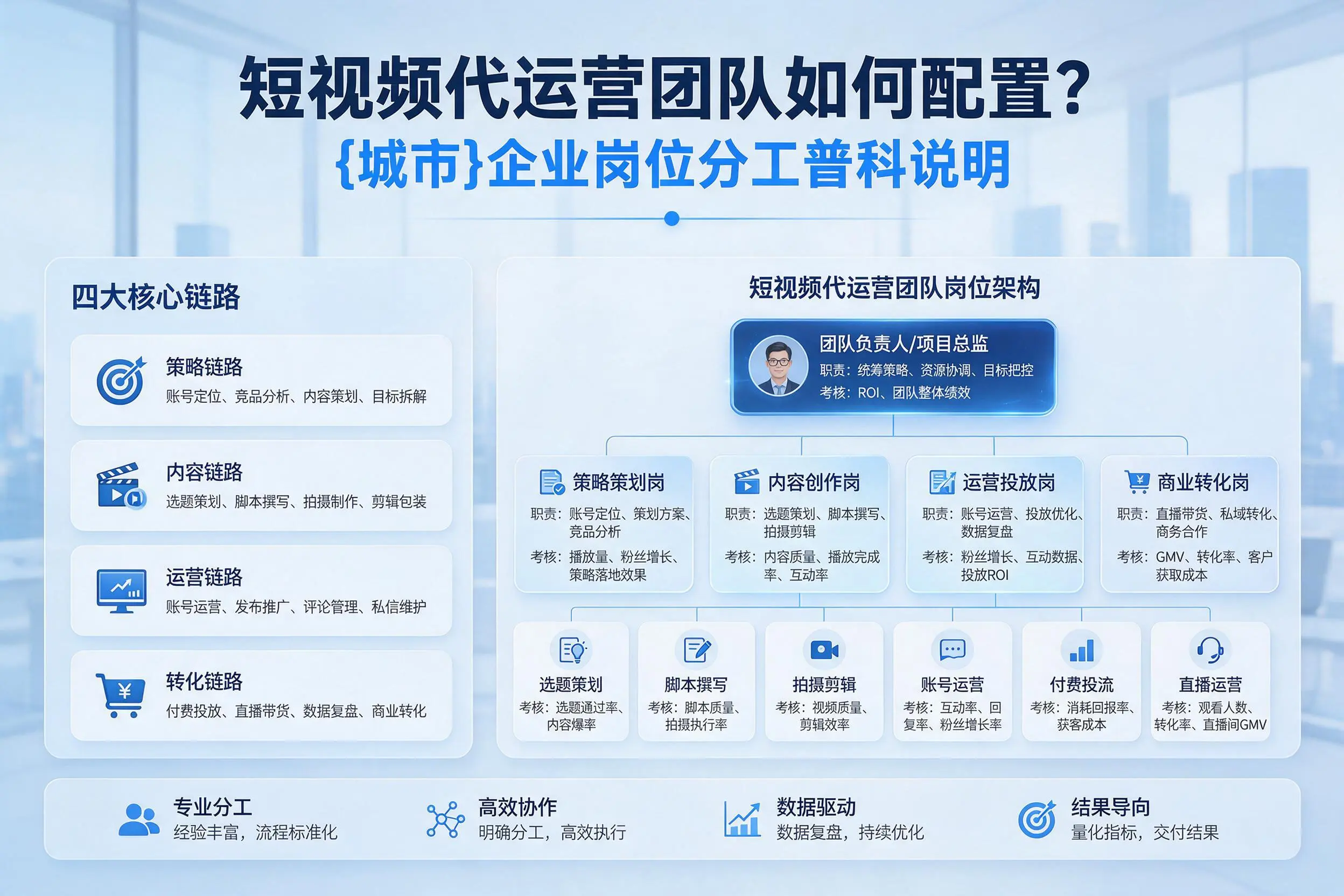 短视频代运营团队如何配置?营口企业岗位分工科普说明