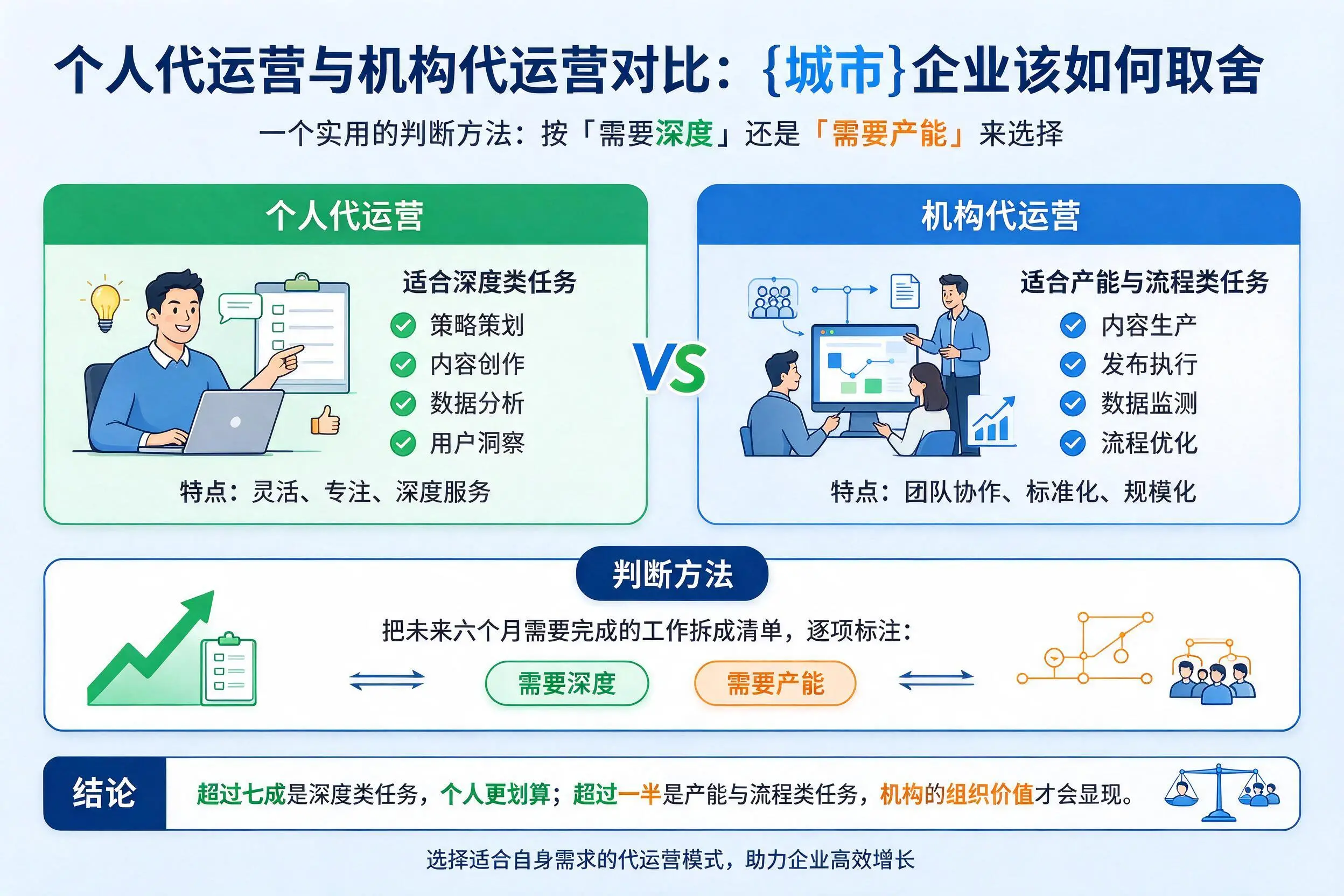 个人代运营与机构代运营对比：营口企业该如何取舍