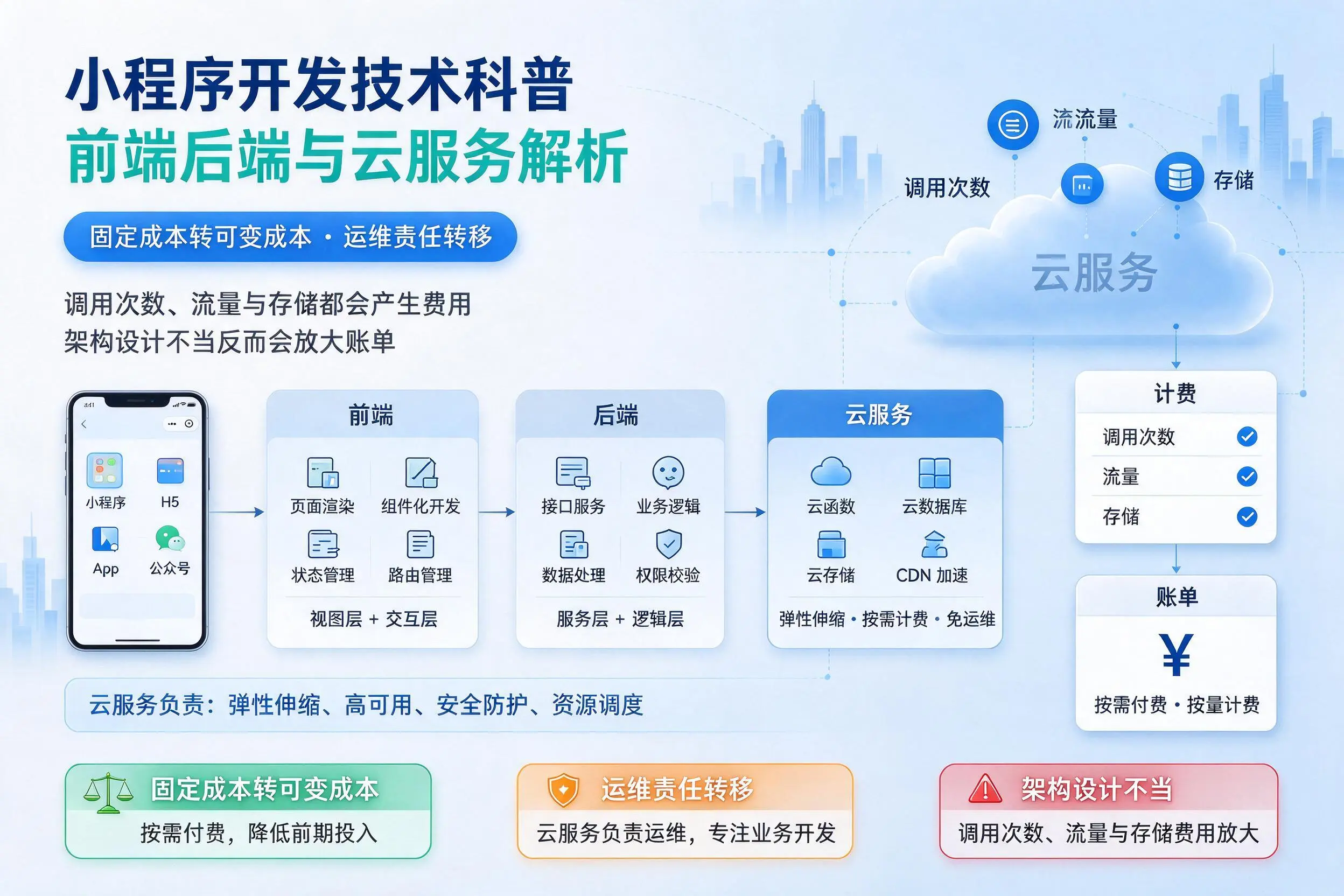 营口小程序开发技术科普：前端后端与云服务解析