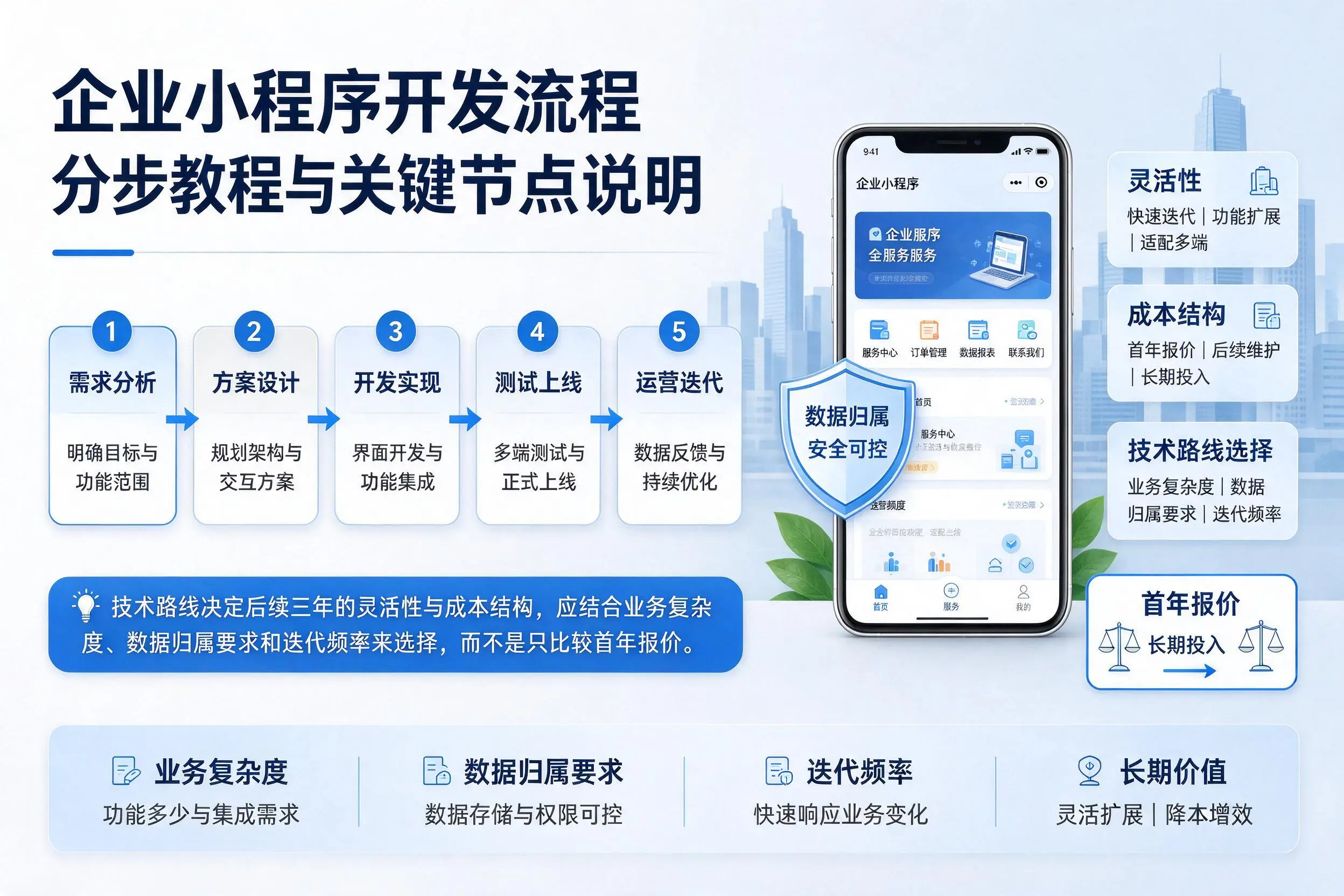 营口企业小程序开发流程分步教程与关键节点说明