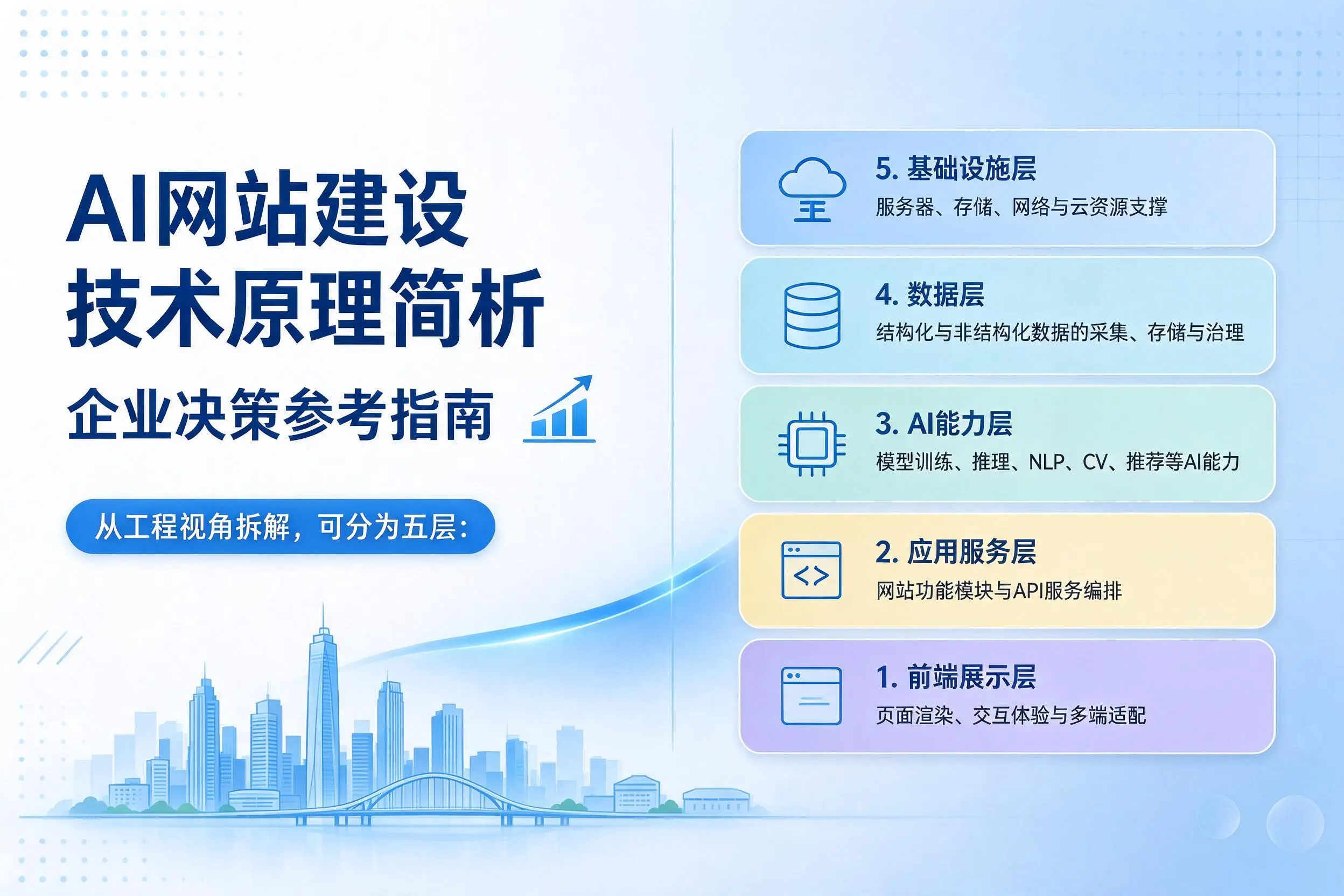 AI网站建设技术原理简析，营口企业决策参考指南