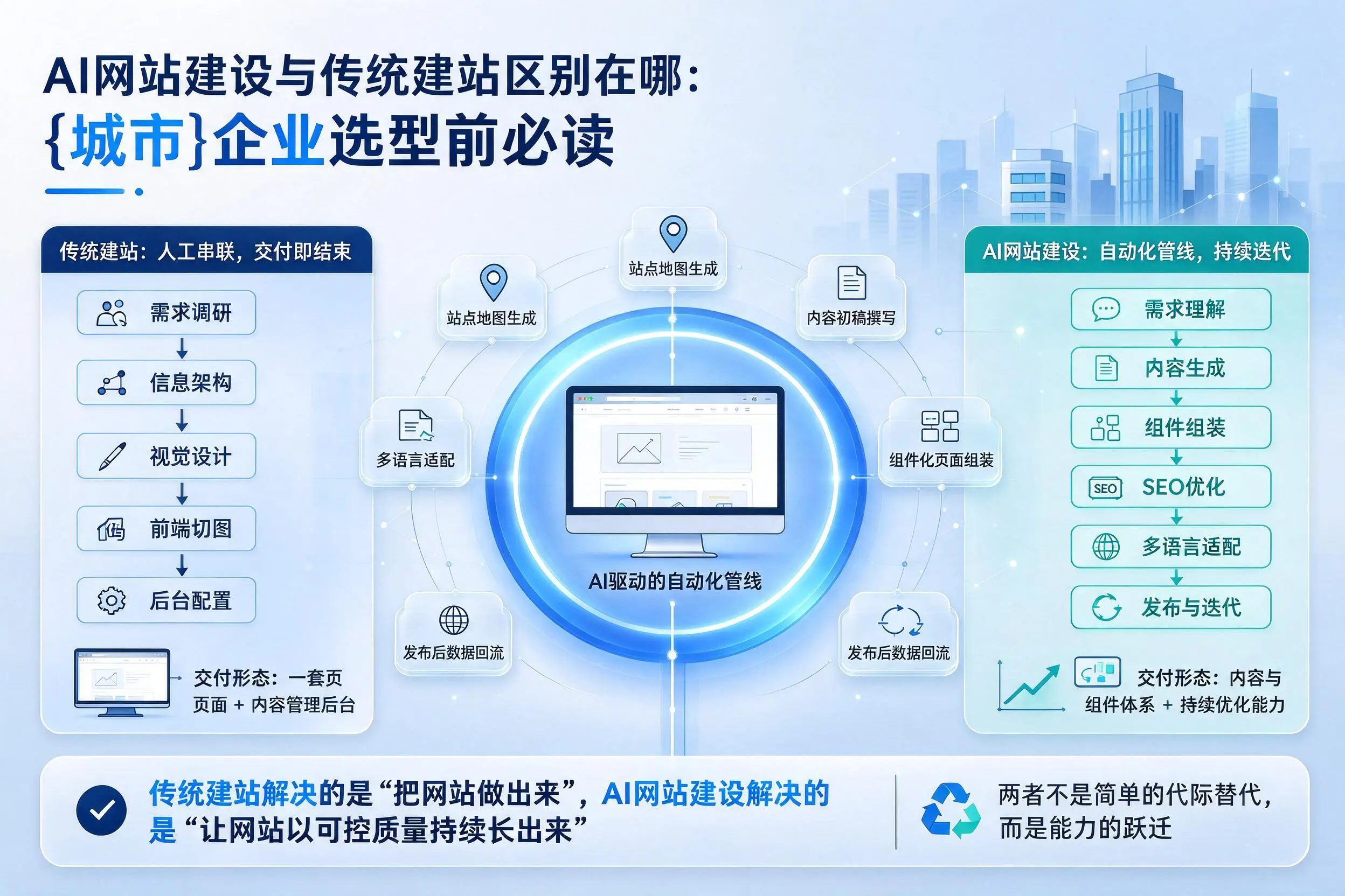 AI网站建设与传统建站区别在哪：营口企业选型前必读