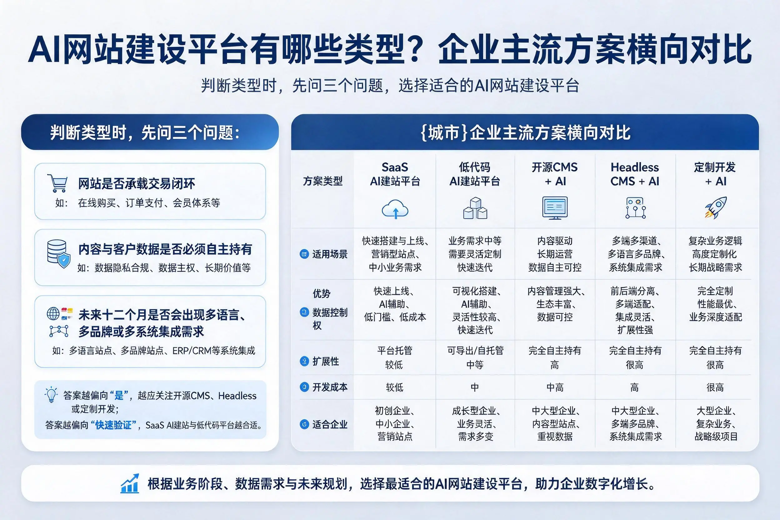 AI网站建设平台有哪些类型？营口企业主流方案横向对比