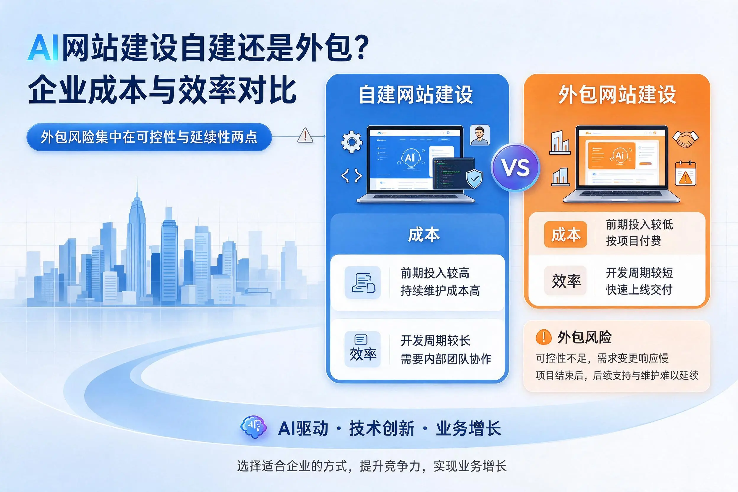 AI网站建设自建还是外包?营口企业成本与效率对比