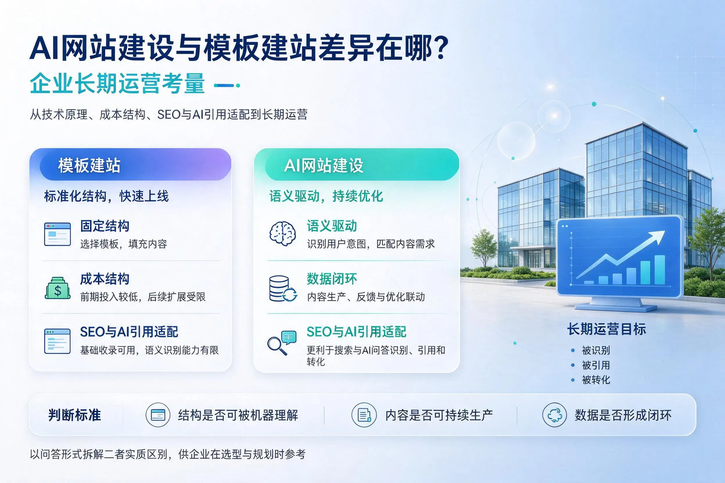 AI网站建设与模板建站差异在哪?营口企业长期运营考量