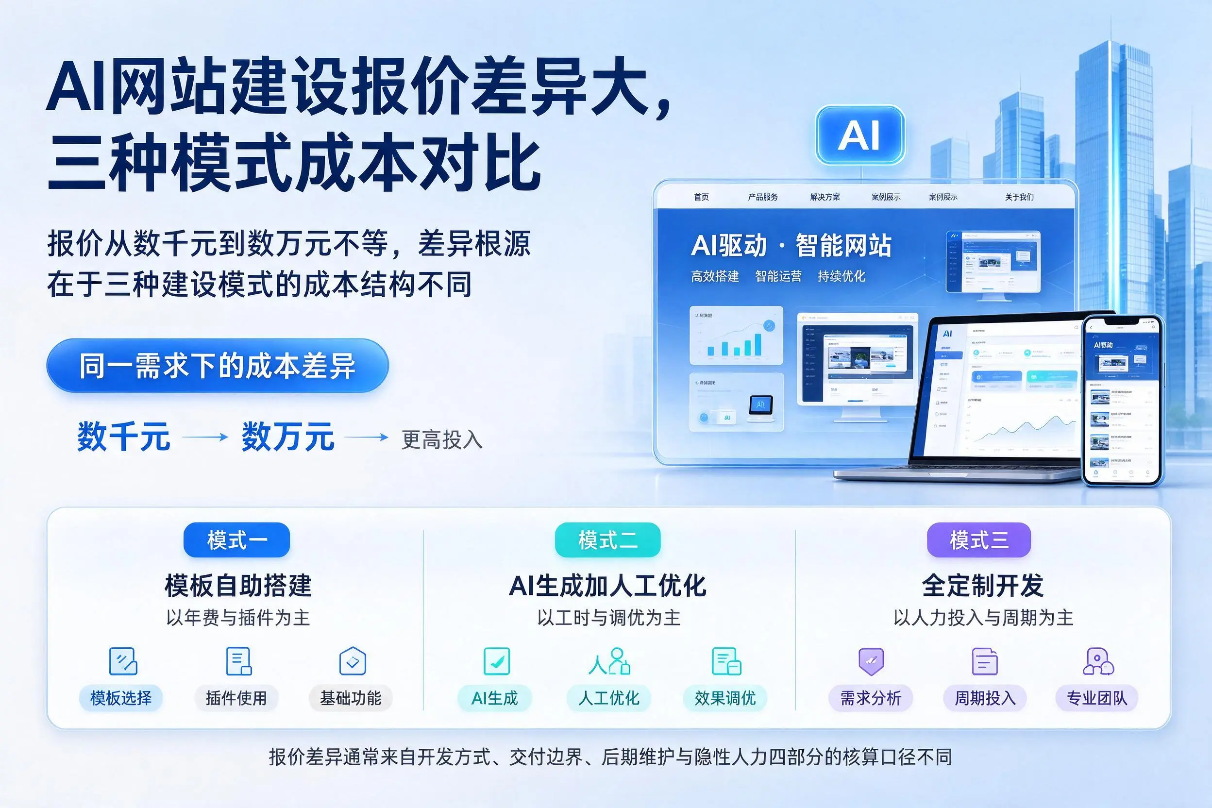 营口AI网站建设报价差异大,三种模式成本对比