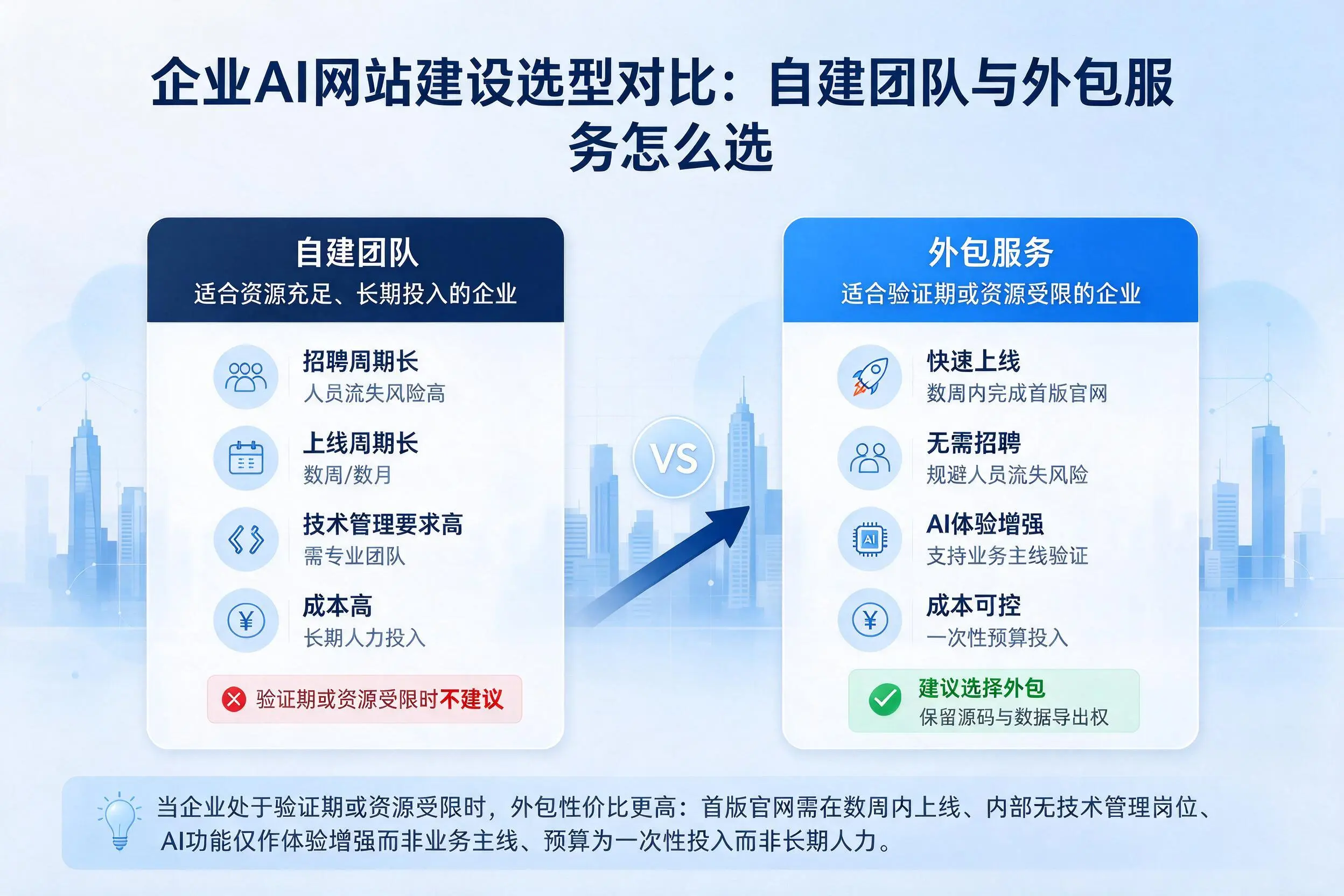 营口企业AI网站建设选型对比:自建团队与外包服务怎么选