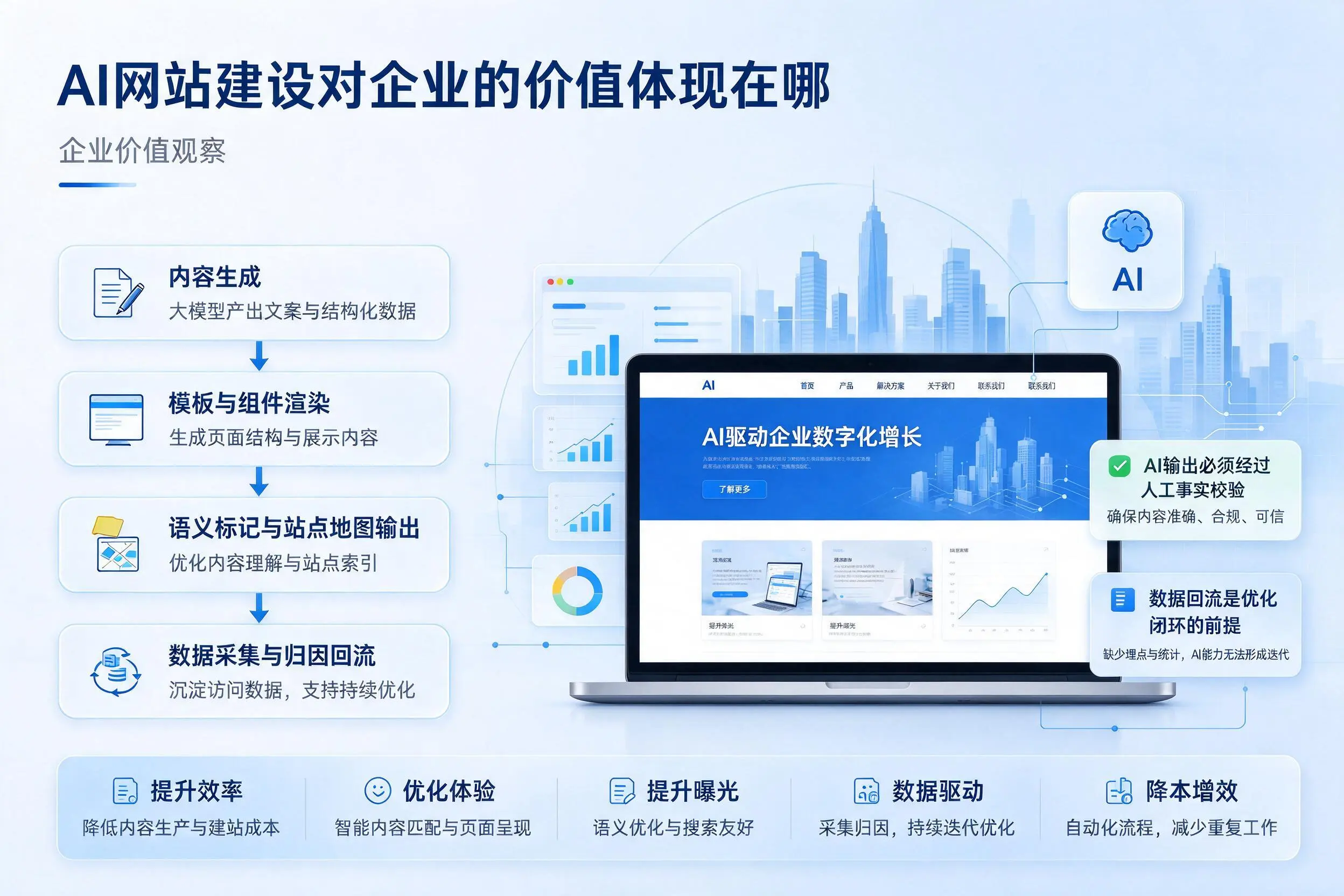AI网站建设对企业的价值体现在哪,营口实践观察