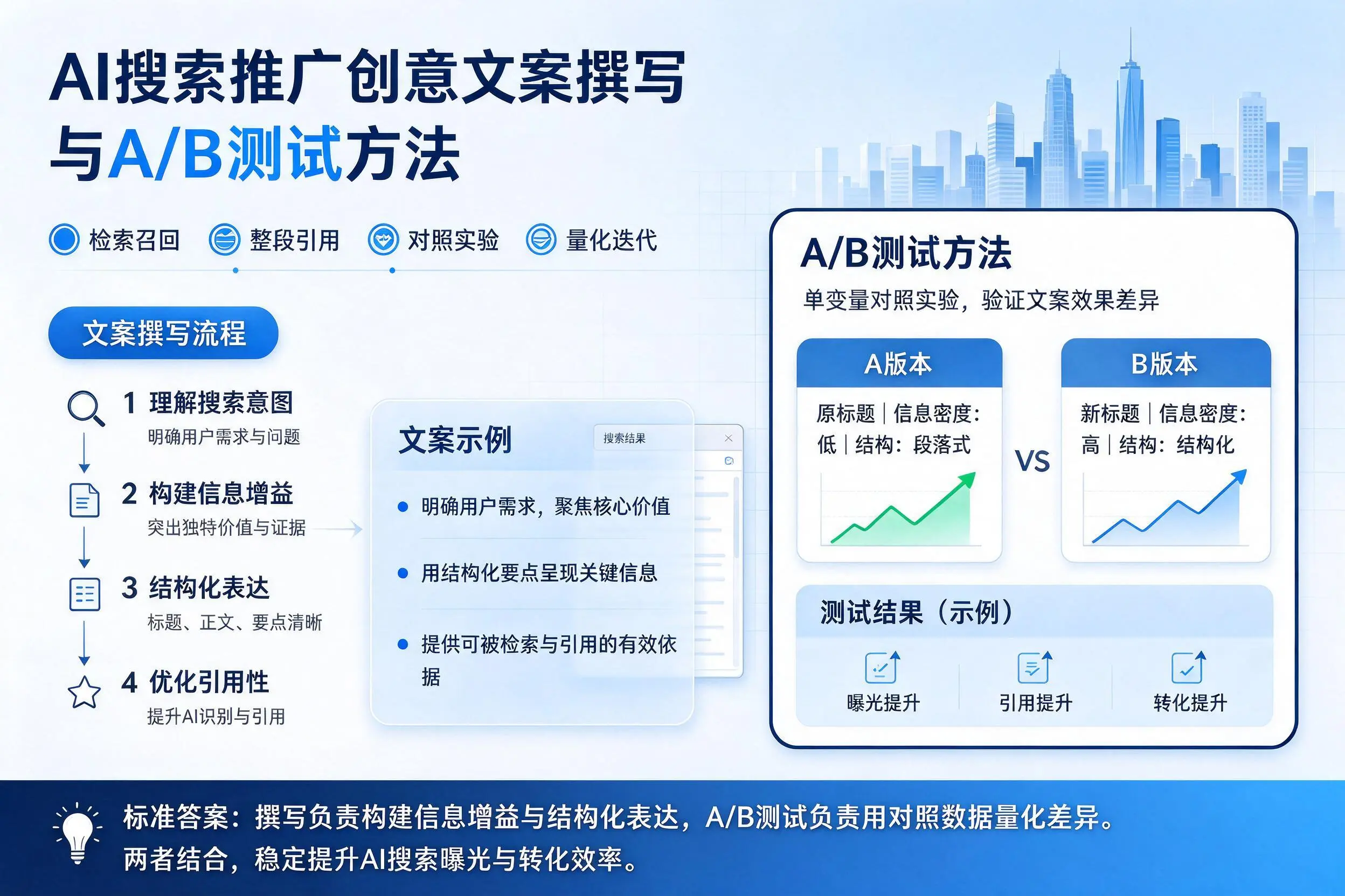 营口AI搜索推广创意文案撰写与A/B测试方法